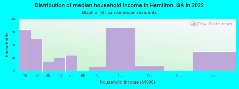 Distribution of median household income in Hamilton, GA in 2022
