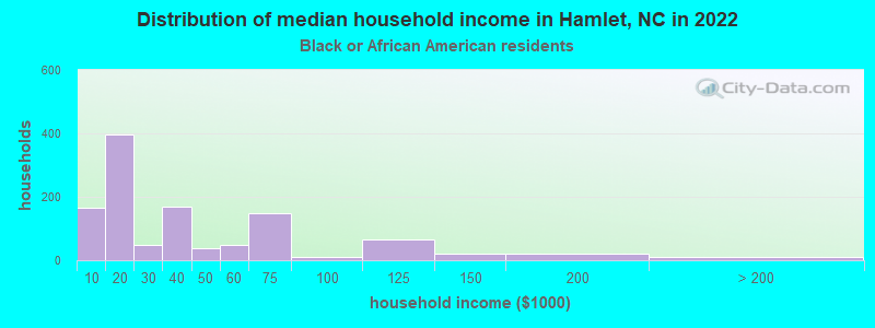 Distribution of median household income in Hamlet, NC in 2022