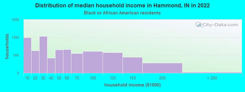 Distribution of median household income in Hammond, IN in 2022