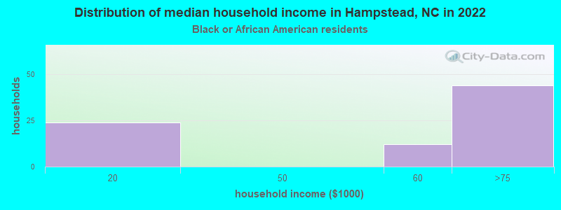 Distribution of median household income in Hampstead, NC in 2019