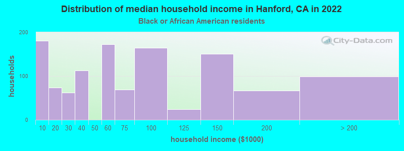 Distribution of median household income in Hanford, CA in 2022