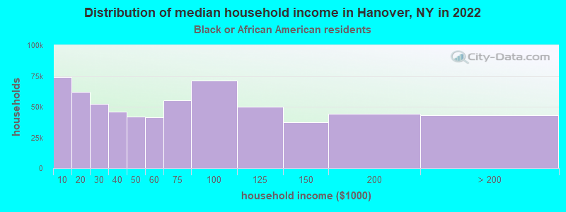 Distribution of median household income in Hanover, NY in 2022