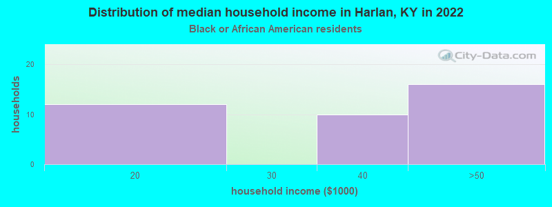 Distribution of median household income in Harlan, KY in 2022