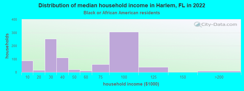 Distribution of median household income in Harlem, FL in 2022