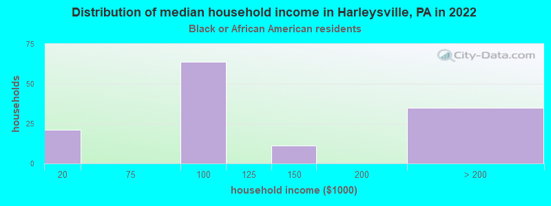 Distribution of median household income in Harleysville, PA in 2022