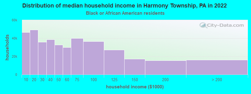 Distribution of median household income in Harmony Township, PA in 2022