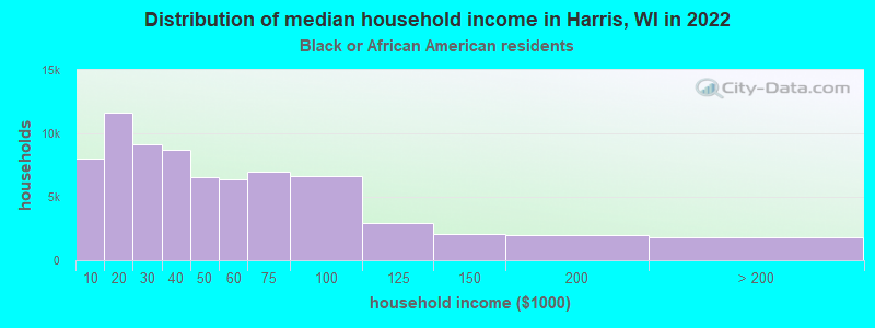 Distribution of median household income in Harris, WI in 2022
