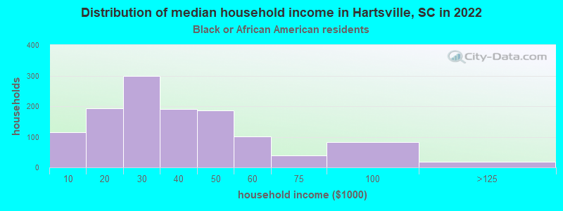 Distribution of median household income in Hartsville, SC in 2022