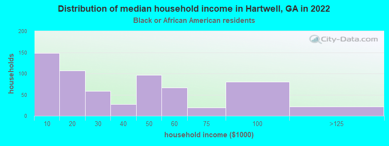 Distribution of median household income in Hartwell, GA in 2022