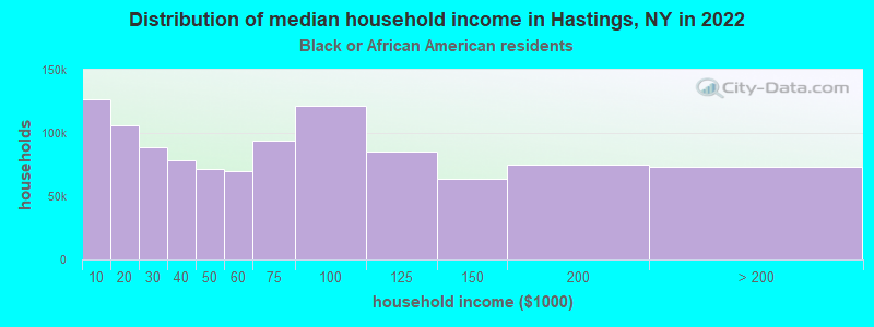 Distribution of median household income in Hastings, NY in 2022