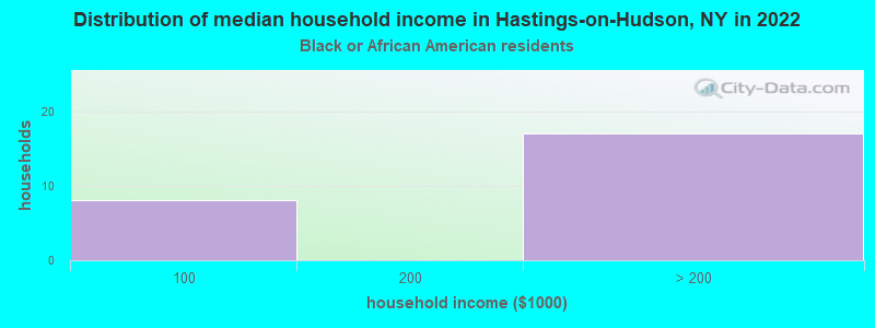 Distribution of median household income in Hastings-on-Hudson, NY in 2022