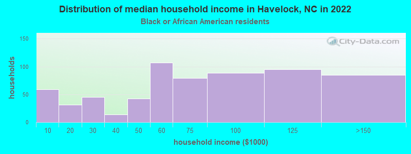 Distribution of median household income in Havelock, NC in 2022