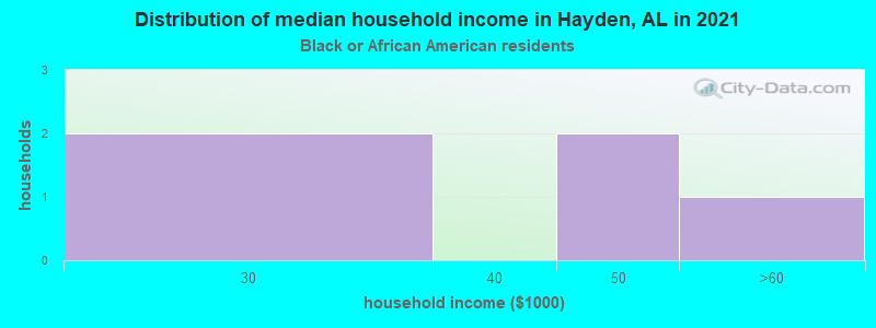 Distribution of median household income in Hayden, AL in 2022