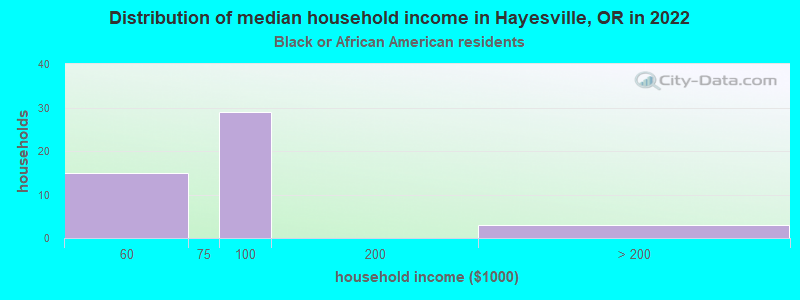 Distribution of median household income in Hayesville, OR in 2022