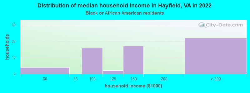Distribution of median household income in Hayfield, VA in 2022