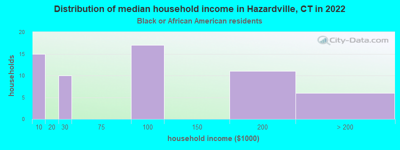 Distribution of median household income in Hazardville, CT in 2022