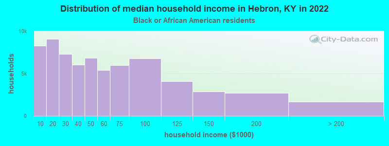 Distribution of median household income in Hebron, KY in 2022