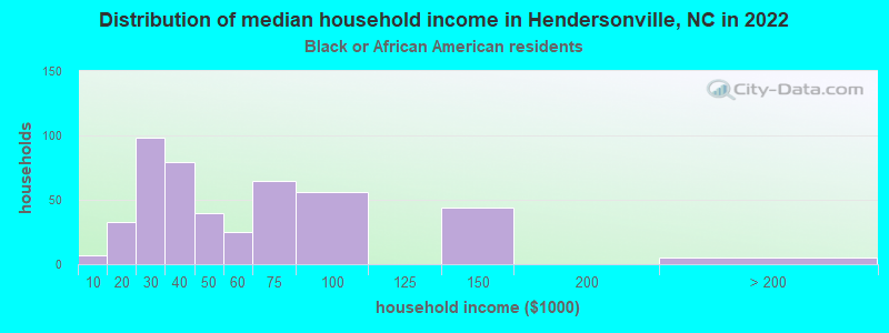 Distribution of median household income in Hendersonville, NC in 2022