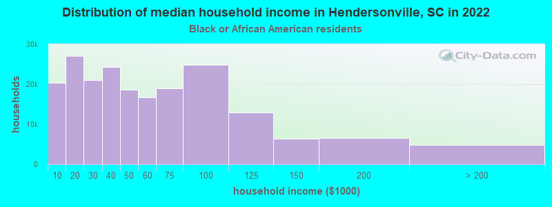 Distribution of median household income in Hendersonville, SC in 2022