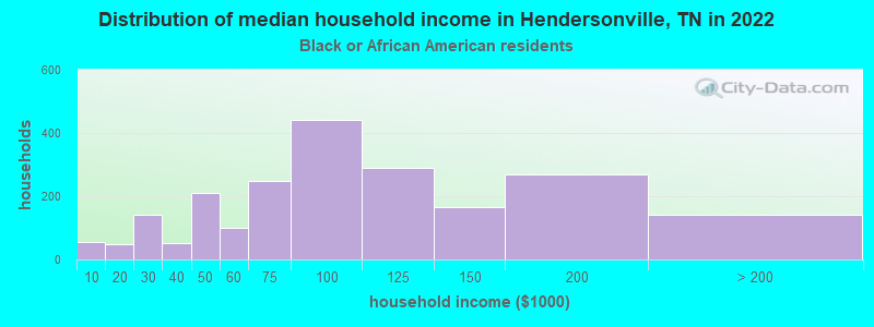 Distribution of median household income in Hendersonville, TN in 2022