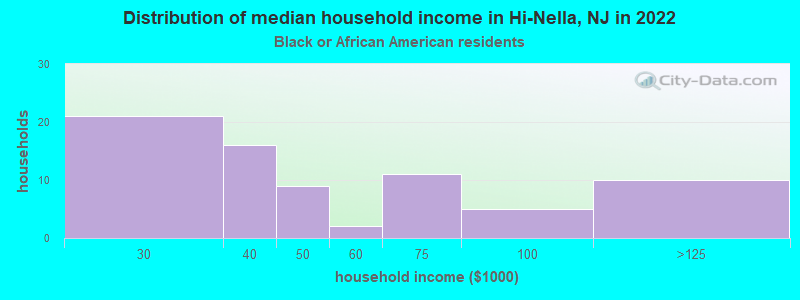 Distribution of median household income in Hi-Nella, NJ in 2022