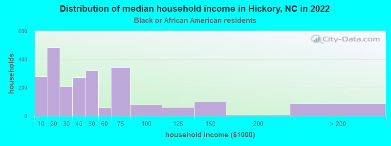 Distribution of median household income in Hickory, NC in 2022