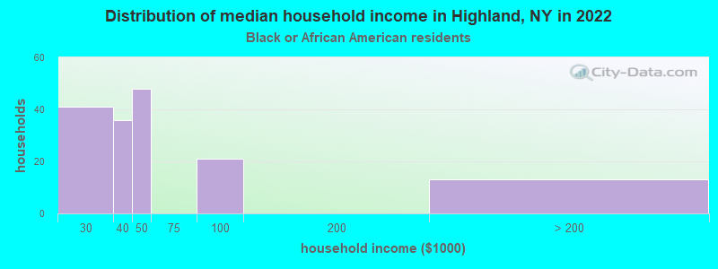 Distribution of median household income in Highland, NY in 2022