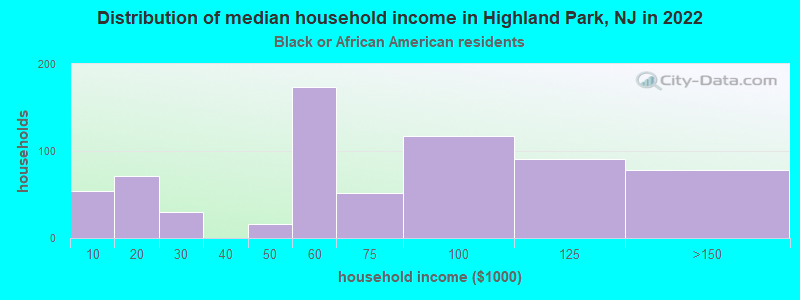 Distribution of median household income in Highland Park, NJ in 2022