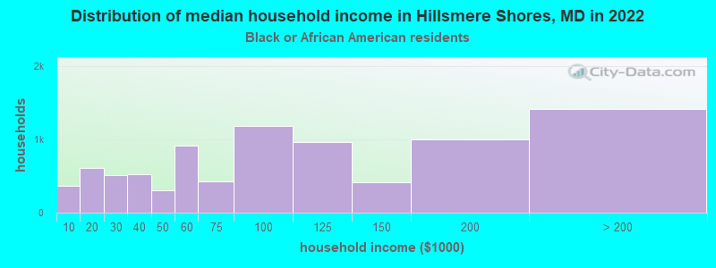 Distribution of median household income in Hillsmere Shores, MD in 2022