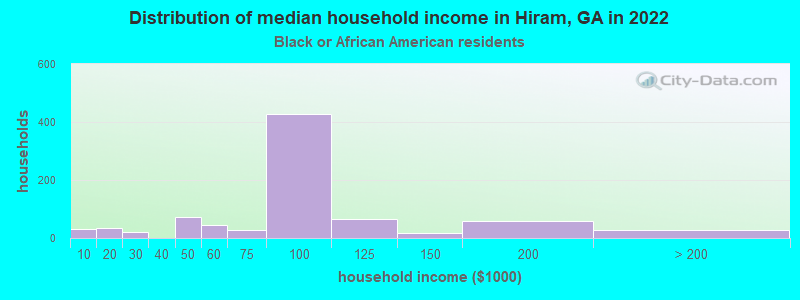 Distribution of median household income in Hiram, GA in 2022