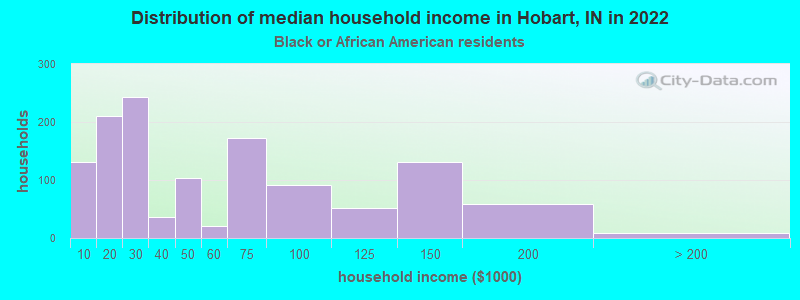 Distribution of median household income in Hobart, IN in 2022