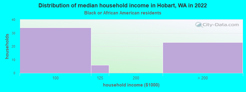 Distribution of median household income in Hobart, WA in 2022