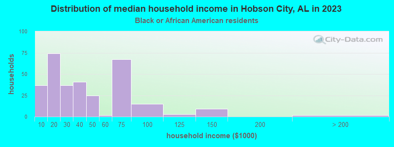 Distribution of median household income in Hobson City, AL in 2021