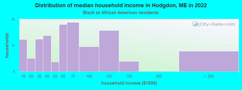 Distribution of median household income in Hodgdon, ME in 2022