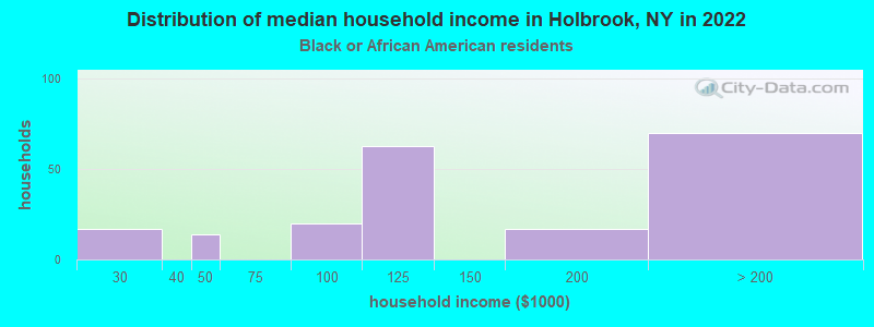 Distribution of median household income in Holbrook, NY in 2022