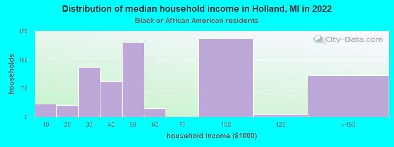 Distribution of median household income in Holland, MI in 2022