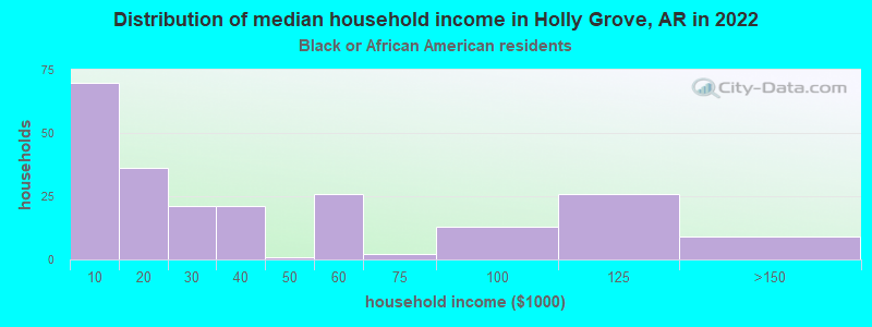 Distribution of median household income in Holly Grove, AR in 2022
