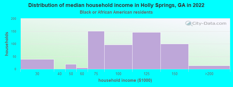 Distribution of median household income in Holly Springs, GA in 2022