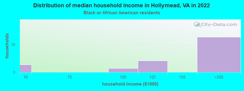 Distribution of median household income in Hollymead, VA in 2022