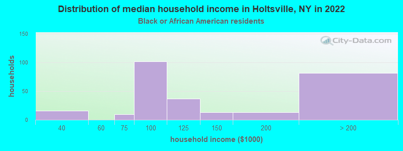 Distribution of median household income in Holtsville, NY in 2022