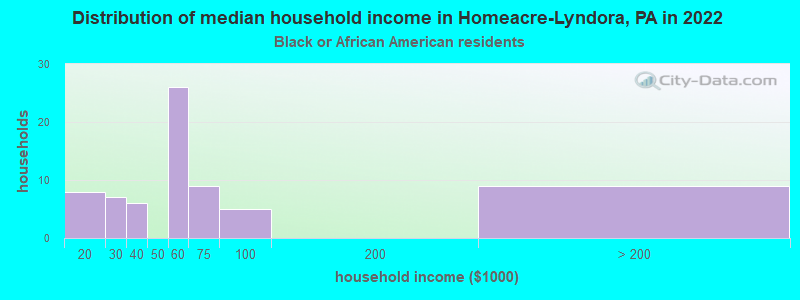 Distribution of median household income in Homeacre-Lyndora, PA in 2022