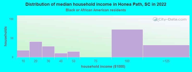 Distribution of median household income in Honea Path, SC in 2022