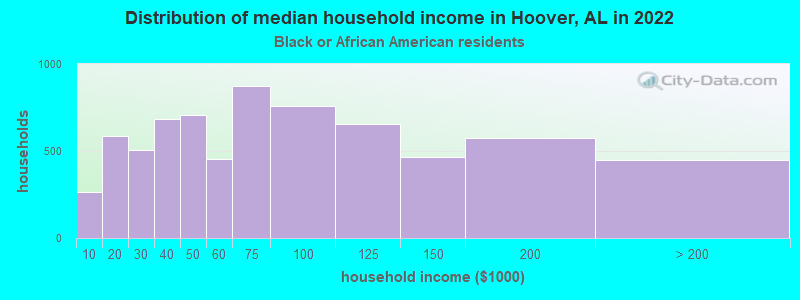 Distribution of median household income in Hoover, AL in 2022