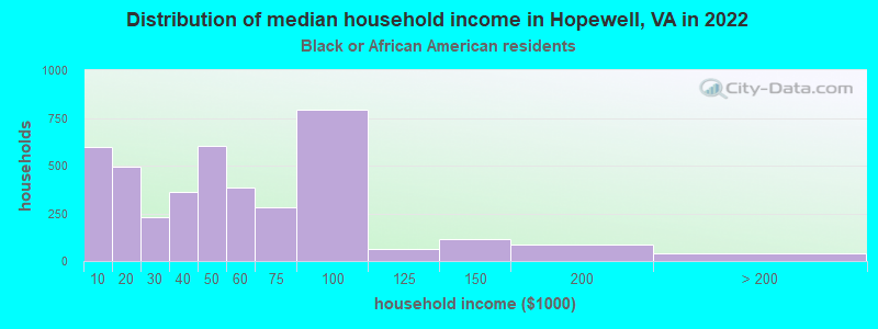Distribution of median household income in Hopewell, VA in 2022