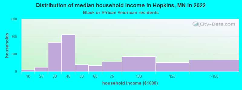 Distribution of median household income in Hopkins, MN in 2022