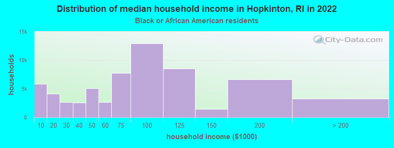 Distribution of median household income in Hopkinton, RI in 2022