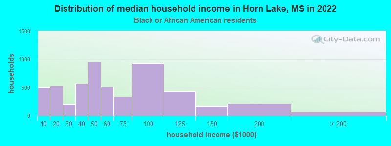 Distribution of median household income in Horn Lake, MS in 2022