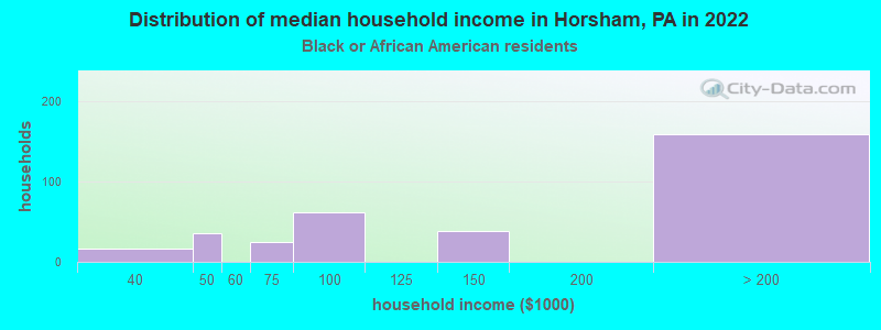 Distribution of median household income in Horsham, PA in 2022