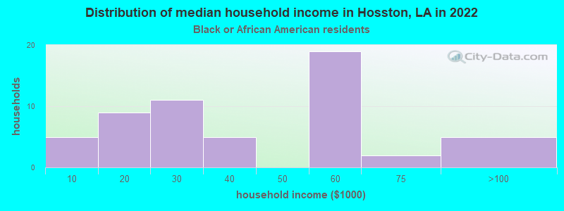 Distribution of median household income in Hosston, LA in 2022