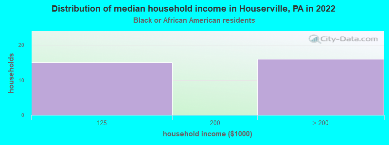 Distribution of median household income in Houserville, PA in 2022